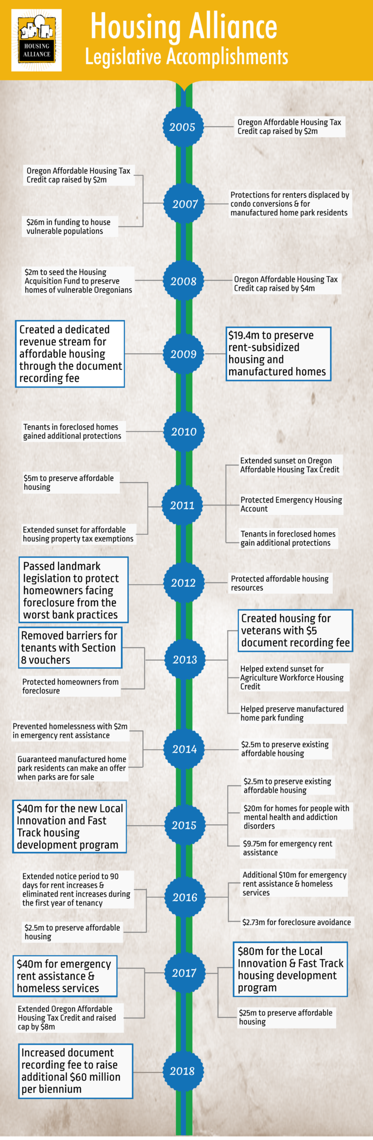 Housing Alliance Legislative Accomplishments — Oregon Housing Alliance